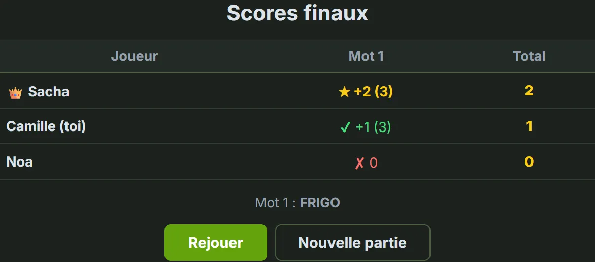 Tableau des scores finaux d'une partie de Wordle multijoueur en une manche : Sacha 2 points avec l'étoile du premier, Camille 1 point, Noa 0 point, le mot était FRIGO